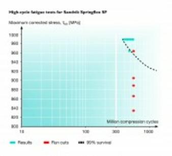 Dauerfester Federdraht 